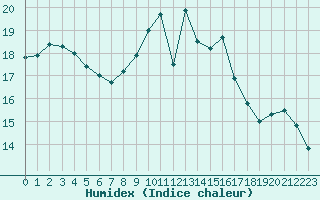 Courbe de l'humidex pour Cherbourg (50)