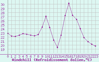 Courbe du refroidissement olien pour Ploeren (56)
