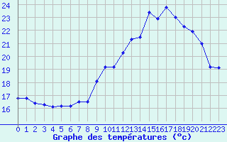 Courbe de tempratures pour Mcon (71)