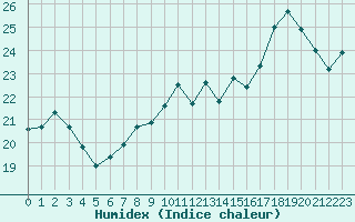 Courbe de l'humidex pour Leucate (11)