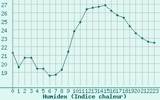 Courbe de l'humidex pour Albi (81)