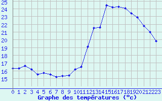 Courbe de tempratures pour Orlans (45)