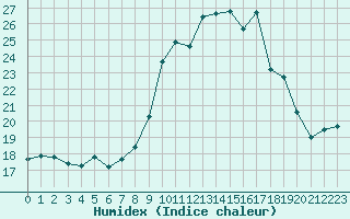 Courbe de l'humidex pour Ile de Groix (56)