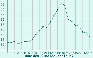 Courbe de l'humidex pour Grenoble/agglo Le Versoud (38)