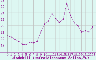 Courbe du refroidissement olien pour Ste (34)