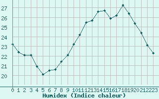 Courbe de l'humidex pour Villacoublay (78)