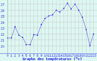 Courbe de tempratures pour Figari (2A)