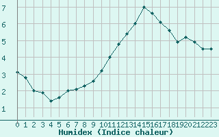 Courbe de l'humidex pour Ruffiac (47)