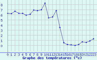 Courbe de tempratures pour Mende - Chabrits (48)