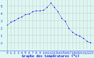 Courbe de tempratures pour Langres (52) 