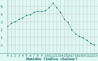 Courbe de l'humidex pour Langres (52) 