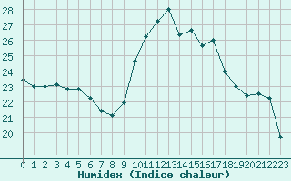 Courbe de l'humidex pour Dieppe (76)