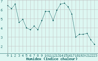 Courbe de l'humidex pour Poitiers (86)