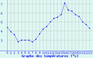 Courbe de tempratures pour Mcon (71)