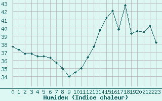 Courbe de l'humidex pour Cabestany (66)