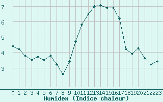 Courbe de l'humidex pour Bziers Cap d'Agde (34)