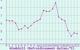 Courbe du refroidissement olien pour Cherbourg (50)