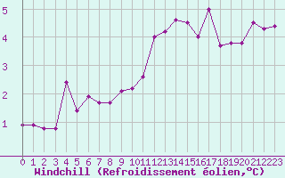 Courbe du refroidissement olien pour Cap de la Hve (76)