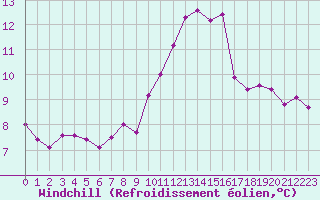 Courbe du refroidissement olien pour Evreux (27)