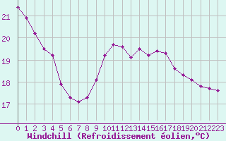 Courbe du refroidissement olien pour Lobbes (Be)