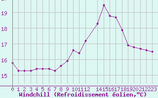 Courbe du refroidissement olien pour Cap de la Hague (50)