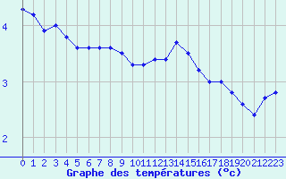 Courbe de tempratures pour Brigueuil (16)