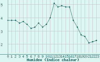 Courbe de l'humidex pour Cernay-la-Ville (78)