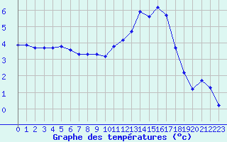 Courbe de tempratures pour Eu (76)