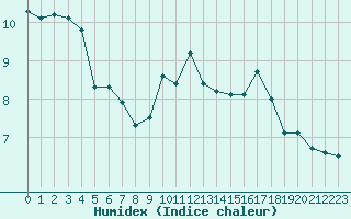 Courbe de l'humidex pour Villarzel (Sw)