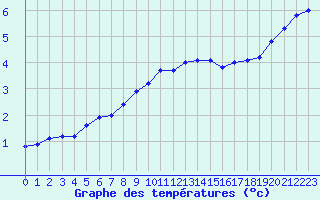 Courbe de tempratures pour Biache-Saint-Vaast (62)