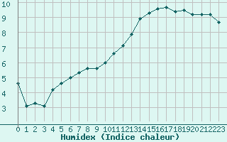 Courbe de l'humidex pour Orlans (45)