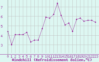 Courbe du refroidissement olien pour Vernouillet (78)