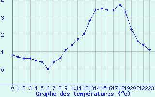 Courbe de tempratures pour Dole-Tavaux (39)