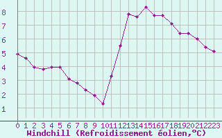 Courbe du refroidissement olien pour Saint-Philbert-sur-Risle (27)