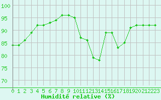 Courbe de l'humidit relative pour Saint-Philbert-sur-Risle (27)