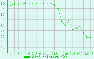Courbe de l'humidit relative pour Le Luc - Cannet des Maures (83)