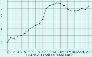 Courbe de l'humidex pour Troyes (10)