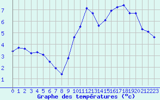 Courbe de tempratures pour Hd-Bazouges (35)