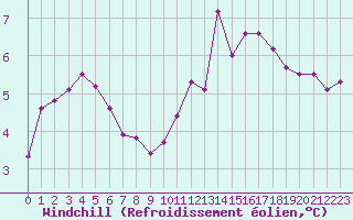 Courbe du refroidissement olien pour Saint-Philbert-sur-Risle (27)