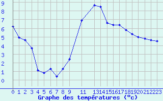 Courbe de tempratures pour Selonnet (04)