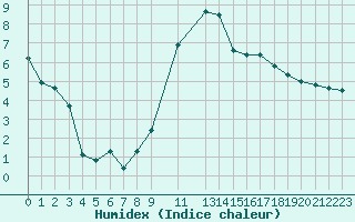 Courbe de l'humidex pour Selonnet (04)