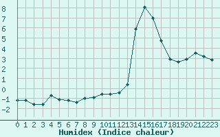 Courbe de l'humidex pour Chamonix-Mont-Blanc (74)