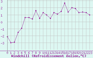 Courbe du refroidissement olien pour Herserange (54)