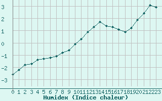 Courbe de l'humidex pour Bulson (08)