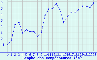 Courbe de tempratures pour Hohrod (68)