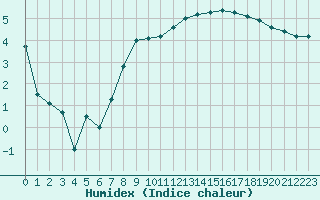 Courbe de l'humidex pour Luxeuil (70)