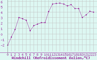 Courbe du refroidissement olien pour Variscourt (02)