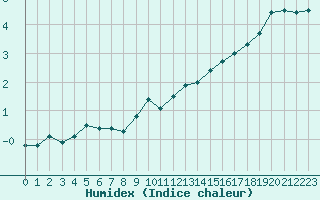 Courbe de l'humidex pour Orange (84)