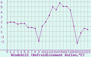 Courbe du refroidissement olien pour Troyes (10)