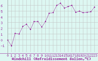 Courbe du refroidissement olien pour Bordeaux (33)